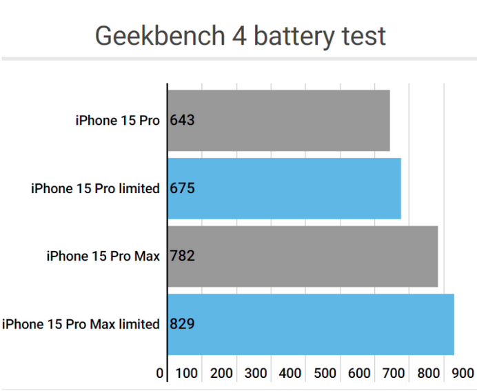 英州镇apple维修站iPhone15Pro的ProMotion高刷功能耗电吗