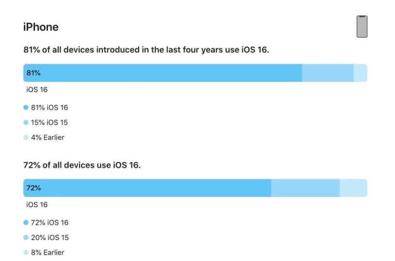 英州镇苹果手机维修分享iOS 16 / iPadOS 16 安装率 