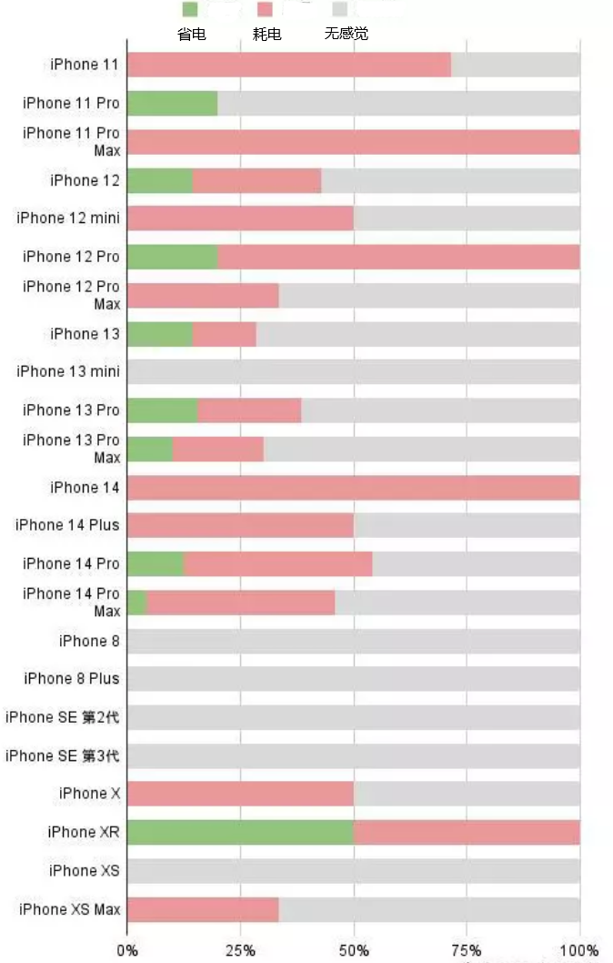 英州镇苹果手机维修分享iOS16.2太耗电怎么办？iOS16.2续航不好可以降级吗？ 