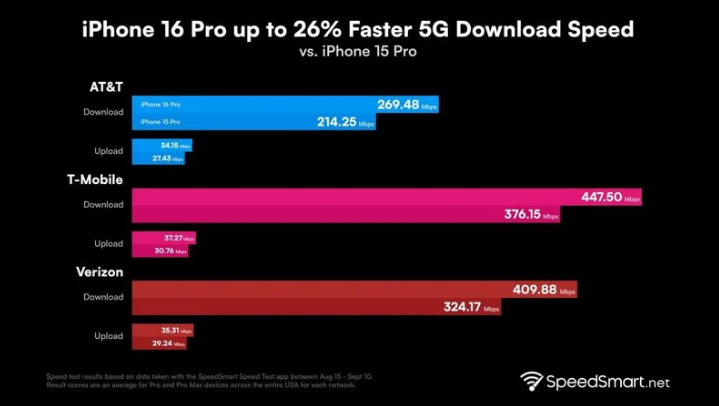 英州镇苹果手机维修分享iPhone 16 Pro 系列的 5G 速度 