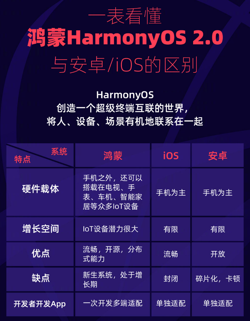英州镇苹果手机维修分享华为鸿蒙 OS 与安卓以及 iOS 都有什么区别 