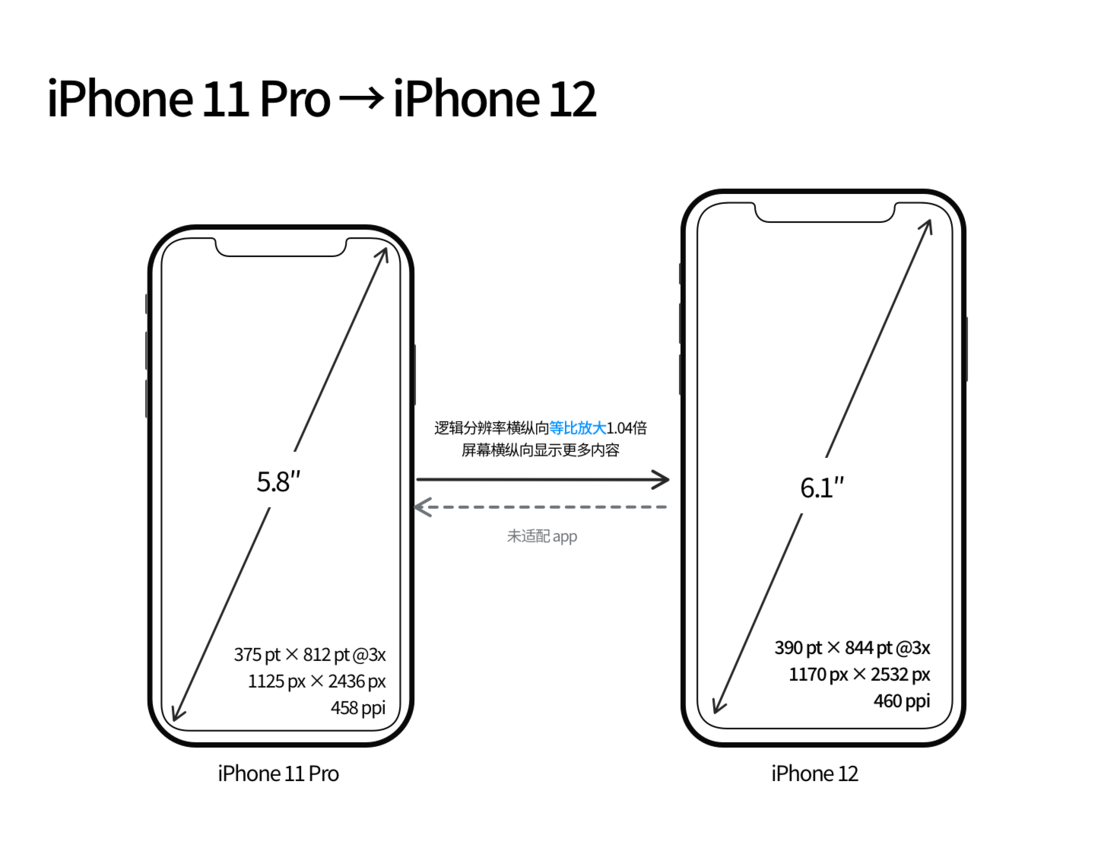 英州镇苹果手机维修分享iPhone 12 mini 和 iPhone 12 Pro 的尺寸变化会改变显示内容吗 